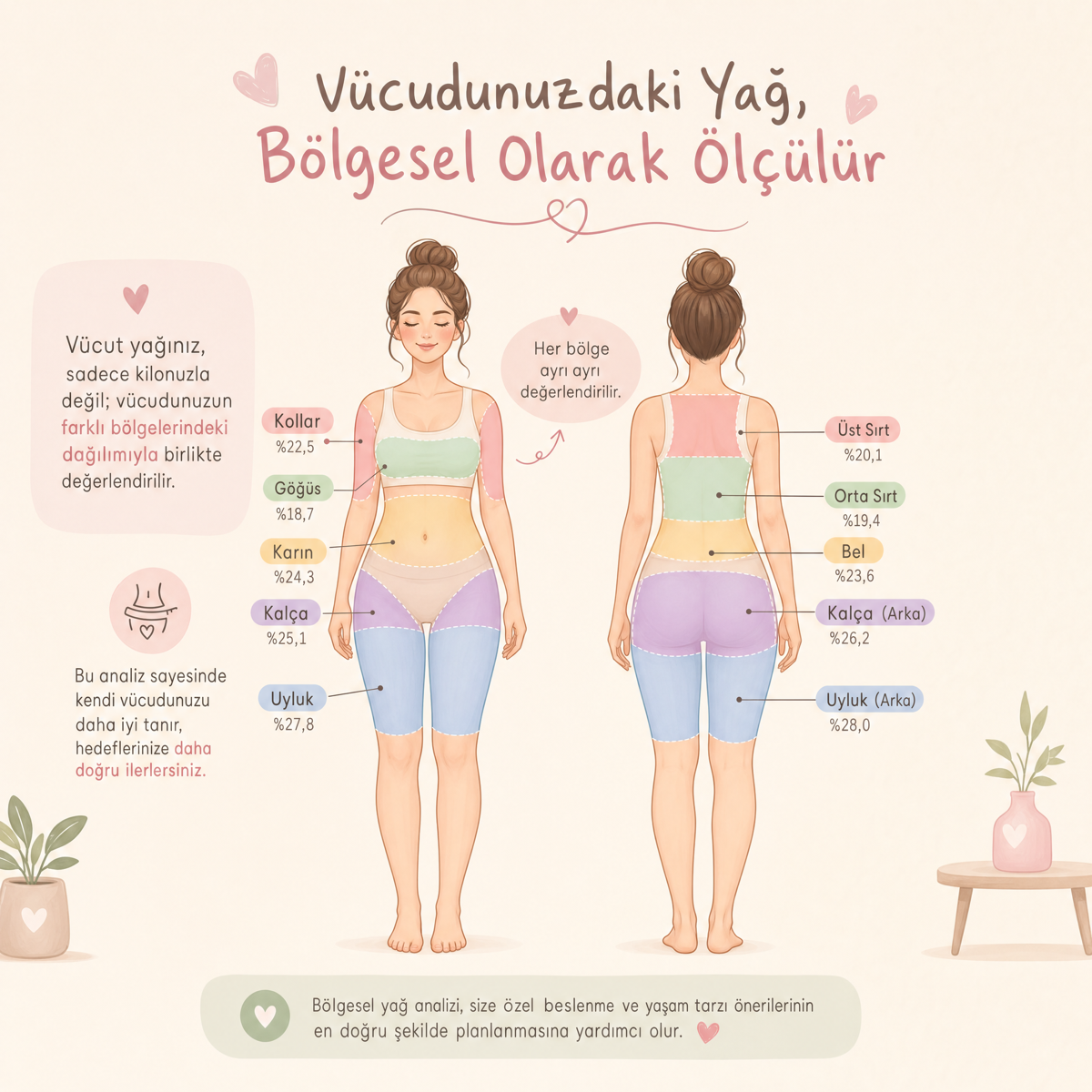 Bölgesel yağ analizi: vücut bölgelerine göre değerlendirme